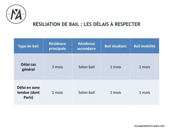 Tableau des délais de résiliation de bail. Pour un bail étudiant, le préavis est de 1 mois.