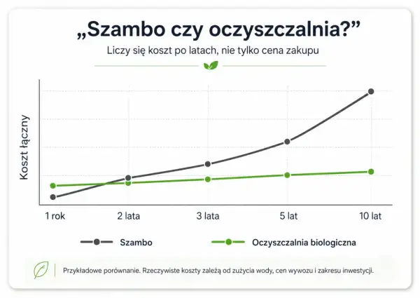 Wykres porównuje koszty szamba i oczyszczalni biologicznej w perspektywie lat. Oczyszczalnia przydomowa okazuje się tańsza po 10 latach.