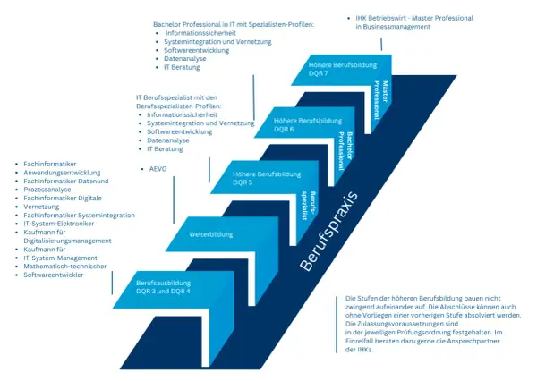 Schema zeigt Karrierewege in der IT, von der Berufsausbildung bis zum Master. Ein Fachinformatiker kann über die Abendschule IHK aufsteigen.