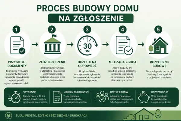 Proces budowy domu na zgłoszenie: przygotuj dokumenty, złóż zgłoszenie, czekaj 30 dni na milczącą zgodę, rozpocznij budowę. Szybko i bez zbędnej biurokracji.