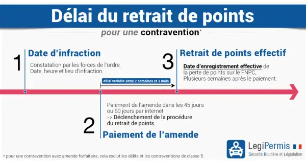 Le délai pour payer une amende radar et le retrait de points associé varie. Le paiement doit être effectué dans les 45 ou 60 jours.