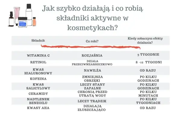 Tabela porównuje działanie składników kosmetyków, np. witaminy C, retinolu, kwasu hialuronowego, kofeiny, kwasu salicylowego, ceramidów, nadtlenku benzoilu i kwasów AHA. Krzemionka nie jest wymieniona.