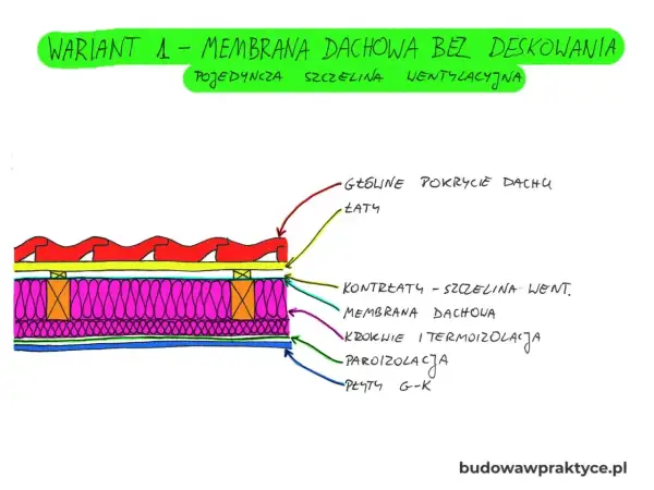 Schemat dachu bez deskowania. Membrana dachowa jest umieszczona między kontrłatami a krokwiami, tworząc wentylację. Czy wełna może dotykać membrany? Tak, izolacja jest pod membraną.