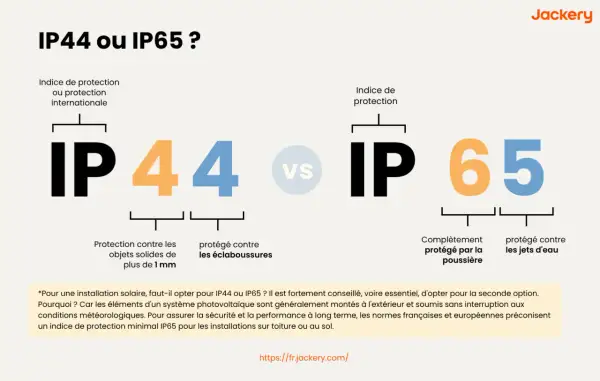 Comparaison des indices de protection IP44 et IP65. Le signification IP65 indique une protection totale contre la poussière et les jets d'eau.
