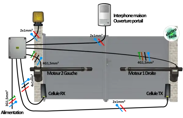 Schéma de câblage pour inverser le sens d'ouverture d'un portail battant, montrant les moteurs, cellules et la logique de connexion.