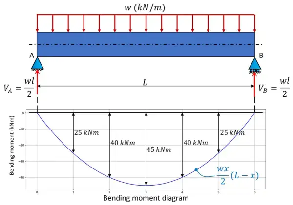 Diagramma momento flettente di una trave appoggiata con carico uniformemente distribuito. Mostra i valori dei momenti in vari punti.