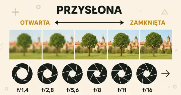 Przysłona a głębia ostrości: od otwartej (rozmyte tło) do zamkniętej (ostre tło).