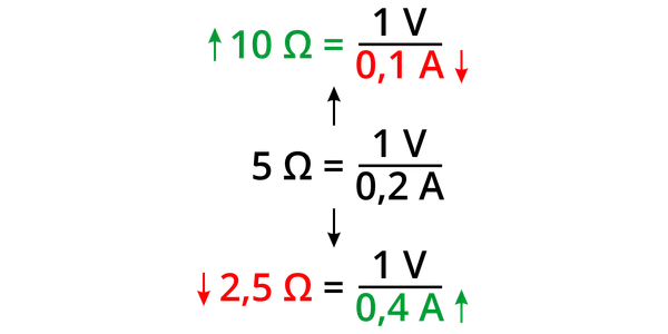 Prawo Ohma: 10 Ω = 0,1 A, 5 Ω = 0,2 A, 2,5 Ω = 0,4 A. Strzałki pokazują odwrotną zależność.