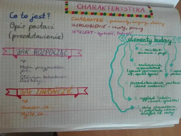 Notatki o tym, jak opisać protagonistę: cechy charakteru, wygląd, zachowanie. Podzielone na elementy budowy i sposoby rozpoczęcia/zakończenia opisu.