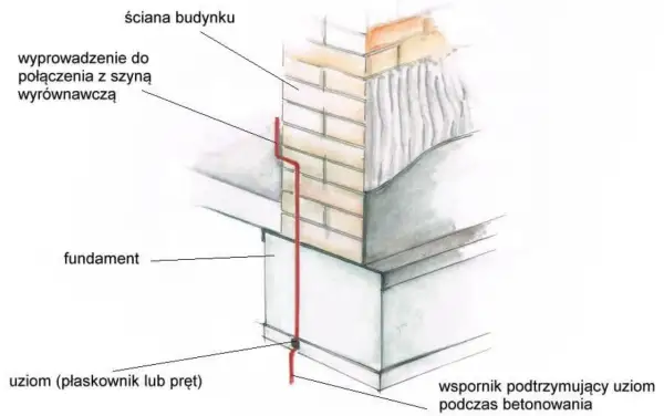 Schemat instalacji uziemiającej przy ścianie budynku i fundamencie. Czy bednarka jest konieczna? Pokazano wyprowadzenie do połączenia z szyną wyrównawczą i wspornik podtrzymujący uziom.