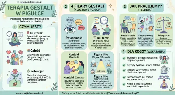 Grafika przedstawia kluczowe elementy terapii Gestalt: świadomość, kontakt, figurę i tło, a także techniki pracy, jak puste krzesło.