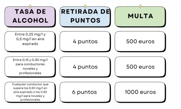 Tabla de la tasa de alcohol en aire espirado, puntos retirados y multas. Niveles de alcohol y sus consecuencias.