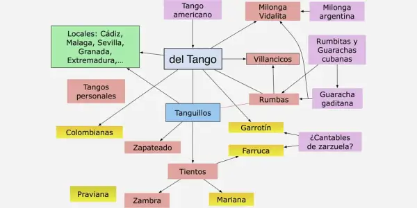 Mapa conceptual que ilustra las etapas del flamenco, mostrando sus orígenes y ramificaciones.