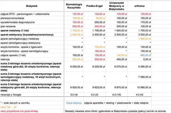 Porównanie cen aparatów ortodontycznych w Białymstoku. Najtańszy aparat metalowy kosztuje 1700 zł.