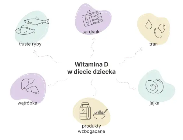 Wzbogać dietę dziecka w witaminę D: tłuste ryby, sardynki, tran, wątróbka, jajka, produkty wzbogacane. Kiedy brać witaminę D? Zawsze, gdy brakuje jej w diecie.