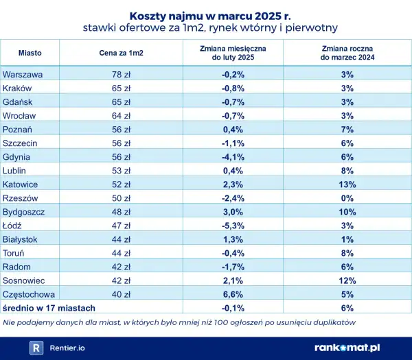 Ile kosztuje czynsz w bloku? Sprawdź, co wpływa na ceny wynajmu