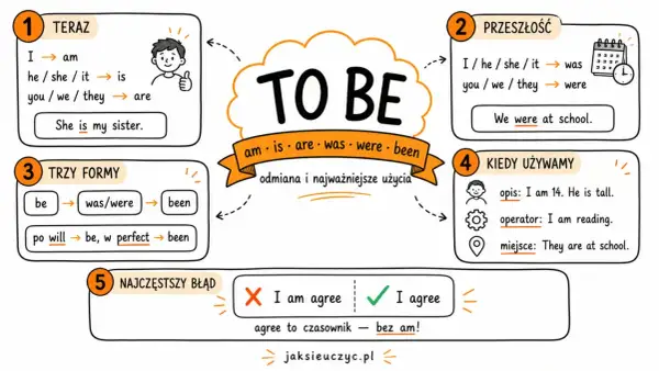 Grafika pokazuje odmianę czasownika "to be" i jego użycie. Sekcja "Trzy formy" wyjaśnia podstawowe formy: be, was/were, been.