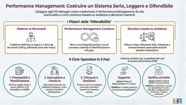 Schema del Performance Management: pilastri, ciclo operativo e gestione della scarsa performance individuale (esempio).