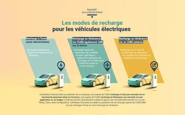 Trois modes de recharge pour une place voiture électrique : à l'acte, en itinérance via l'OdM sur borne, ou en itinérance via OdM externe.