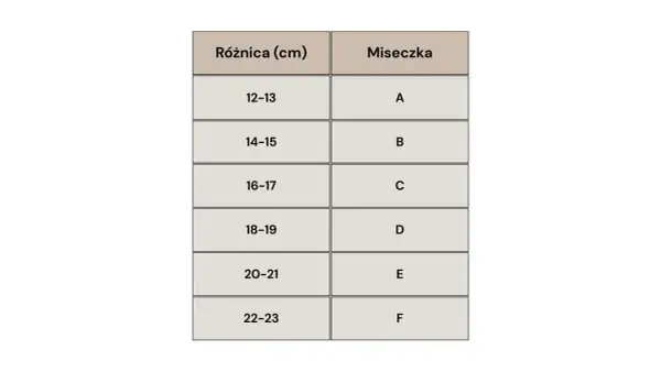 Tabela rozmiarów miseczek biustonosza: różnica (cm) i odpowiadająca jej miseczka (A-F).