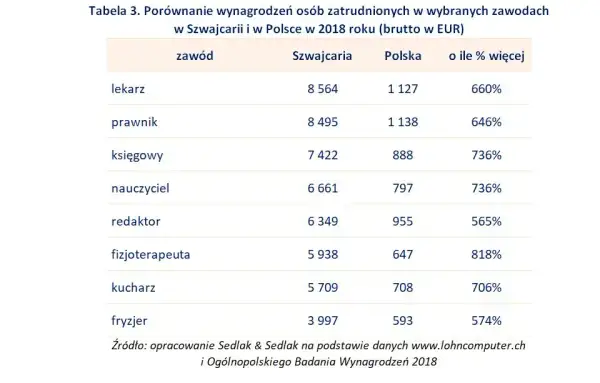 Ile zarabia prawnik w Szwajcarii? Zaskakujące różnice z Polską