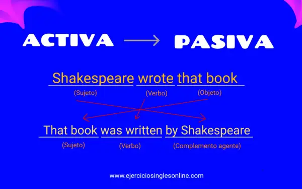 Ejemplo de cómo transformar una oración de activa a pasiva en inglés: "Shakespeare wrote that book" se convierte en "That book was written by Shakespeare".