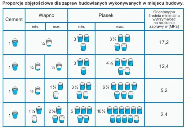 Tabela proporcji zapraw budowlanych. Worek cementu 25 kg ile to łopat? Zależy od potrzebnej wytrzymałości zaprawy.