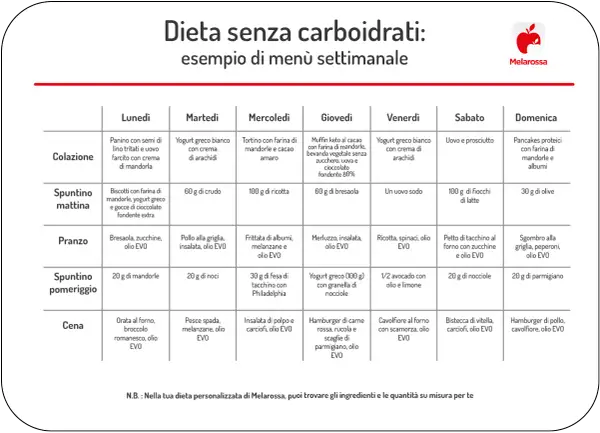 Menù settimanale per una dieta low carb: colazione, spuntini, pranzo e cena con ricette a basso contenuto di carboidrati.