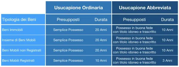 Tabella comparativa: usucapione ordinaria e abbreviata per beni immobili e mobili. L'usucapione immobile intestato a defunto richiede 20 anni di possesso semplice.