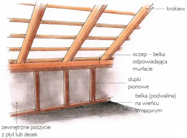 Konstrukcja dachu z widoczną belką oczepową i krokwiami. Pokazana jest wysokość ścianki kolankowej, słupki pionowe i belka podwalinowa.