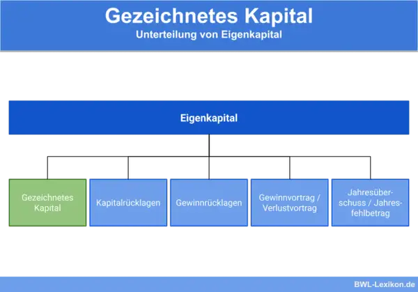 Schema zur Unterteilung von Eigenkapital in gezeichnetes Kapital, Kapitalrücklagen, Gewinnrücklagen, Gewinnvortrag/Verlustvortrag und Jahresüberschuss/Jahresfehlbetrag.