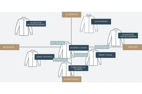 Schema zeigt Hemdenstile von Business bis Freizeit. Von "Klassische Businesshemden" über "Business Casual" bis zu "Smart Casual" und "Freizeithemden".