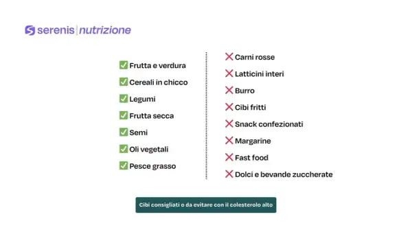 Lista di cibi consigliati e da evitare per una dieta per colesterolo alto: frutta, verdura, legumi, cereali integrali, pesce grasso, oli vegetali. Evitare carni rosse, latticini interi, burro, fritti, snack, fast food, dolci.