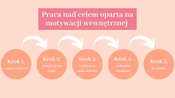 Schemat 5 kroków do osiągania celów: zapisz cel, podziel na etapy, rozbij na zadania, zrób plan, do dzieła!