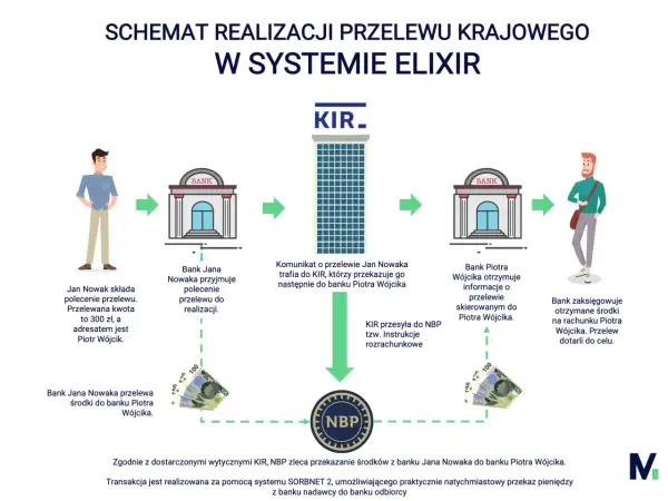 Godziny przelewów w mBanku: Kiedy dotrze Twój przelew Elixir?