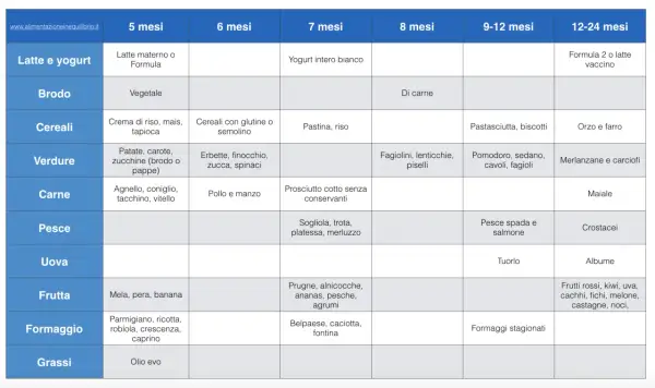 Schema svezzamento 7 mesi: yogurt, pastina, riso, prosciutto cotto, sogliola, trota, platessa, merluzzo, prugne, albicocche, ananas, pesche, agrumi, belpaese, caciotta, fontina.