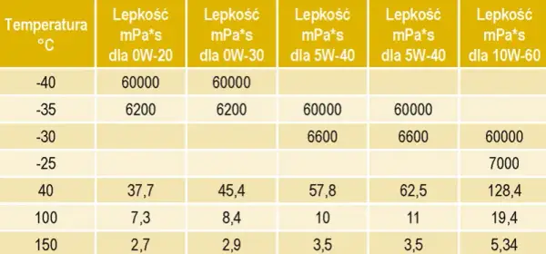 Olej 5W20: do jakich silników jest najlepszy i dlaczego warto go wybrać?