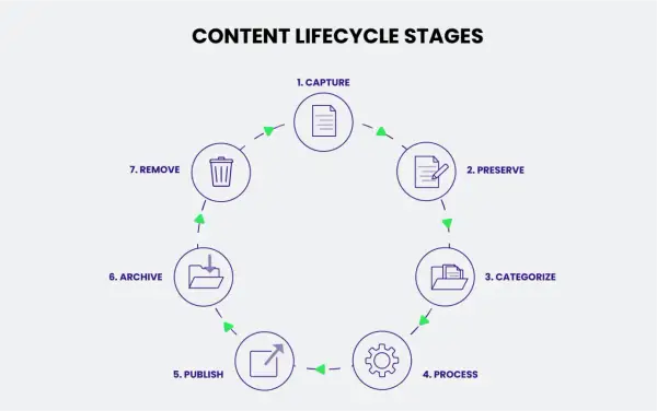 Diagram illustrating the content lifecycle management stages: Capture, Preserve, Categorize, Process, Publish, Archive, and Remove.