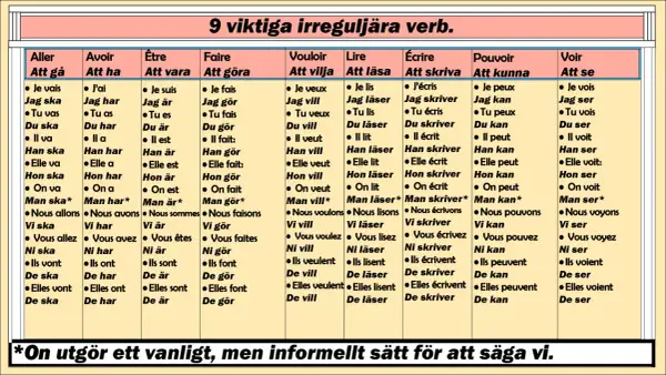 Tabell med franska verbformer och deras svenska översättningar. Här ser du hur man böjer verb som "aller" (att gå) och "faire" (att göra) i olika tempus.