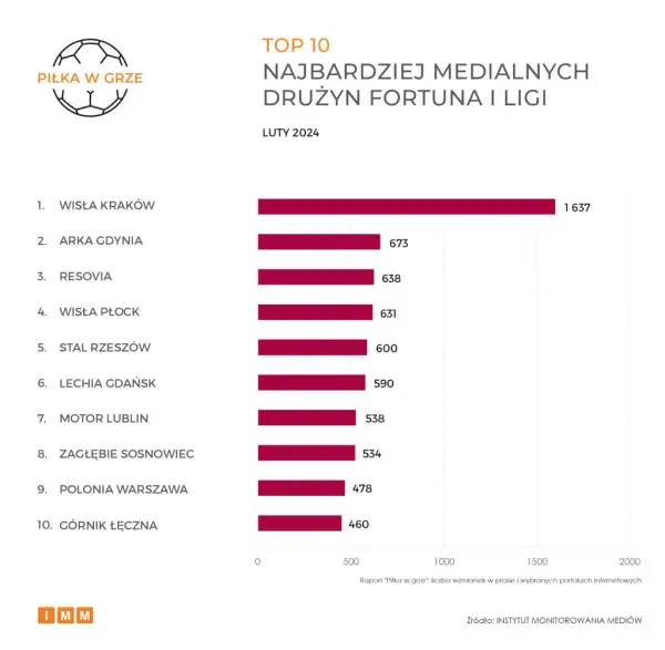 Legia Warszawa Cracovia: Statystyki. Czy Legia utrzyma dominację?
