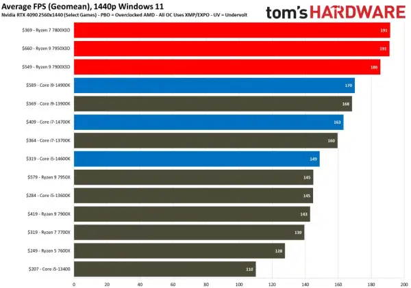 Ryzen 7 7800X3D und 7900X3D im FPS-Vergleich bei 1440p. Der 7800X3D ist mit 191 FPS führend.