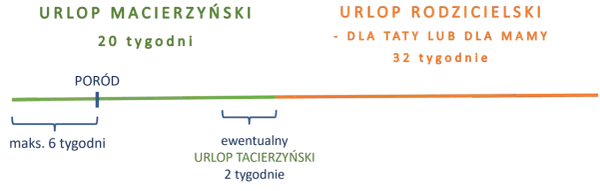 Diagram przedstawia czas trwania urlopu macierzyńskiego (20 tyg.), urlopu rodzicielskiego (32 tyg.) i urlopu tacierzyńskiego (2 tyg.).