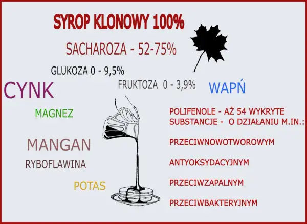 Syrop klonowy właściwości: zawiera cynk, magnez, mangan, potas, wapń, witaminy i polifenole o działaniu przeciwutleniającym, przeciwzapalnym i przeciwnowotworowym.