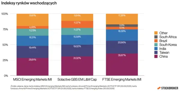 Porównanie składu indeksów rynków wschodzących: dominacja Chin i Tajwanu w MSCI Emerging Markets IMI, zróżnicowanie w Solactive GBS EM L&M Cap i FTSE Emerging Markets IMI.