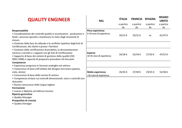 Tabella con requisiti e stipendio medio per Quality Engineer in Italia e altri paesi. L'ingegnere chimico stipendio varia in base all'esperienza.