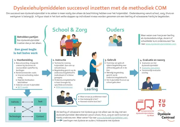 Stappenplan voor het succesvol inzetten van een dyslexiehulpmiddel. Zo leer je effectief met een vreemde taal om te gaan.