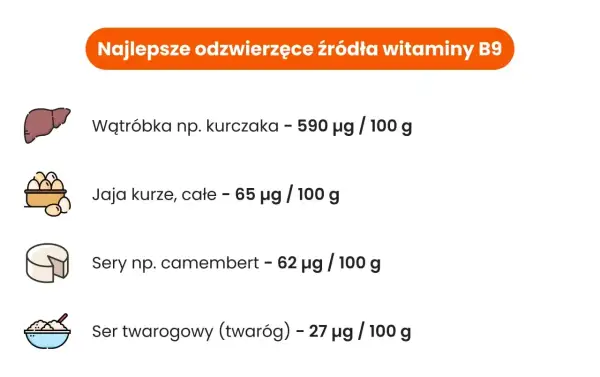 Najlepsze źródła witaminy B9: wątróbka, jaja, sery.