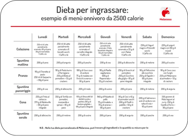 Dieta per ingrassare: esempio di menù settimanale da 2500 calorie. Un piano alimentare per aumentare di peso in modo sano, con pasti bilanciati e gustosi.