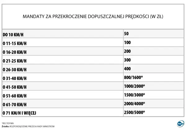 Tabela mandatów za przekroczenie prędkości. Jaka prędkość na A1? Nawet 50 zł za 10 km/h za dużo.