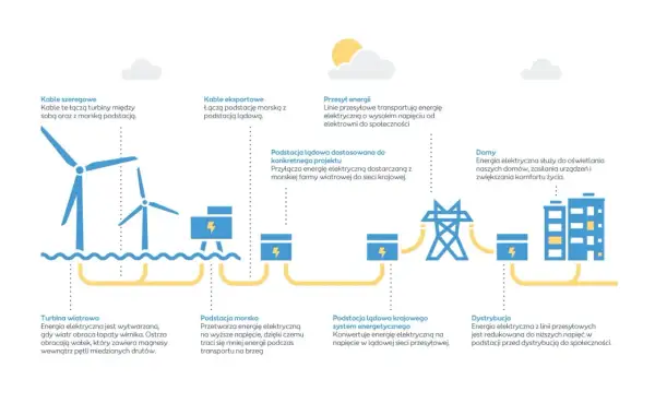Schemat przedstawia proces produkcji energii z morskiej energetyki wiatrowej, od turbin po domy.